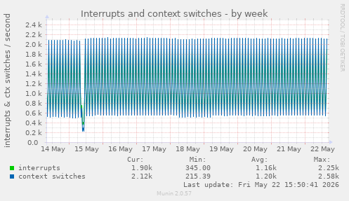 Interrupts and context switches