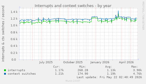 yearly graph
