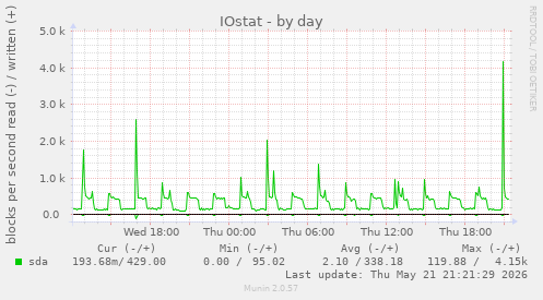 IOstat