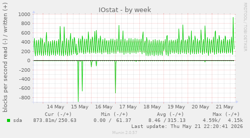 IOstat