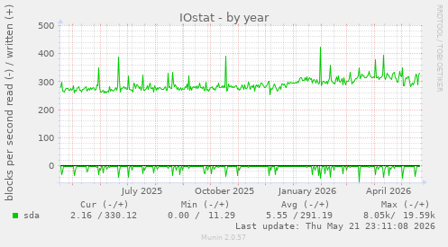 yearly graph