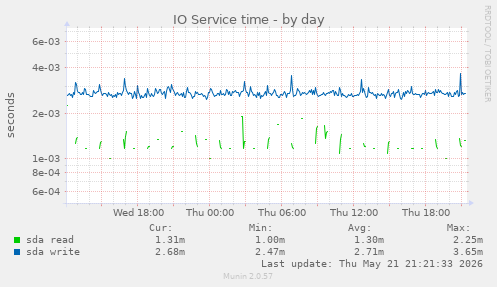 IO Service time
