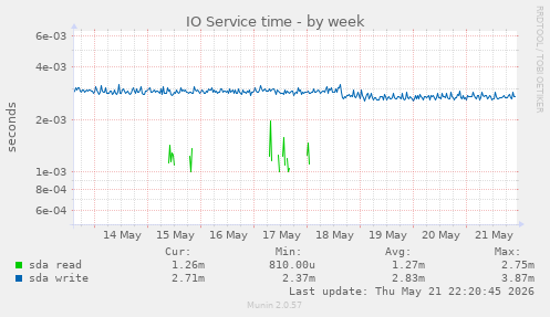 IO Service time