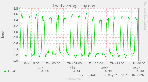 Load average