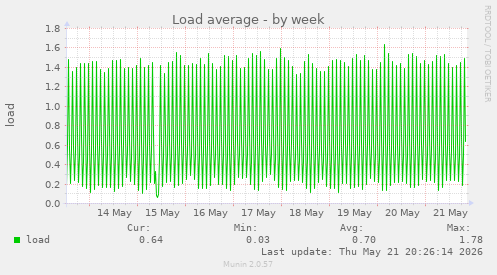 Load average