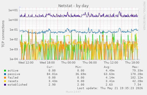 Netstat