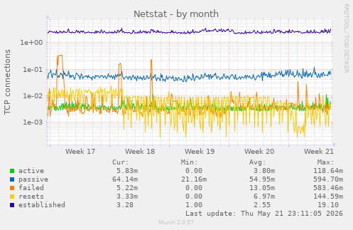 Netstat