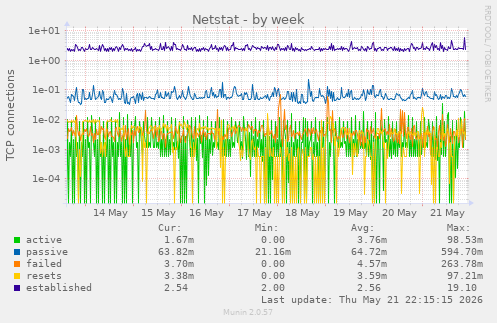 Netstat
