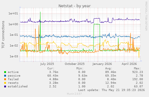 Netstat