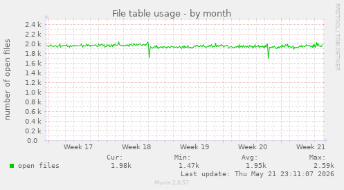 File table usage