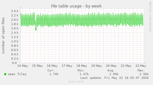 File table usage