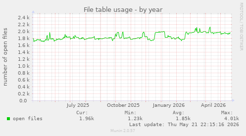 File table usage