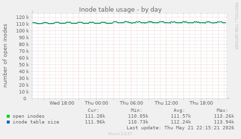 daily graph