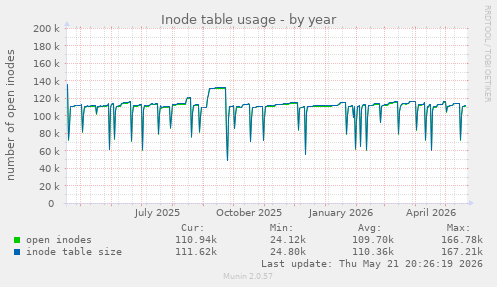 Inode table usage
