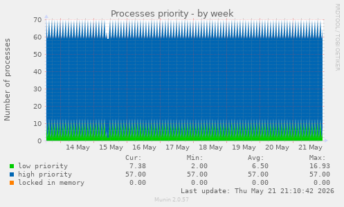 weekly graph