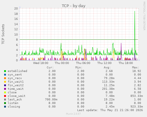 TCP