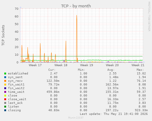 TCP
