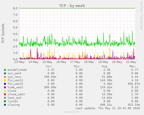 TCP