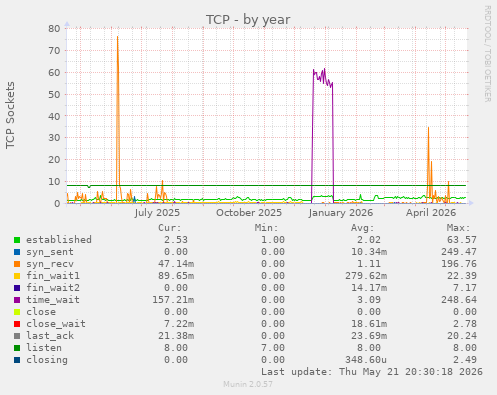 TCP