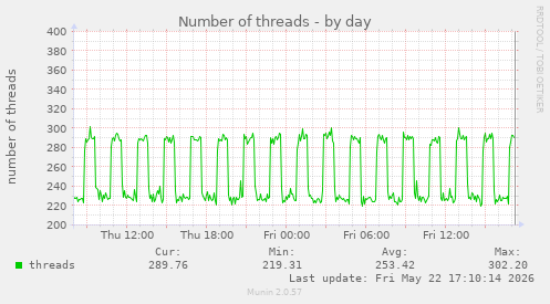 Number of threads