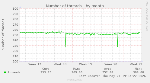 Number of threads