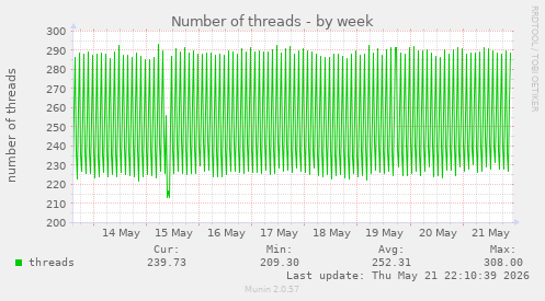 Number of threads