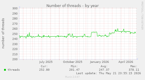 Number of threads