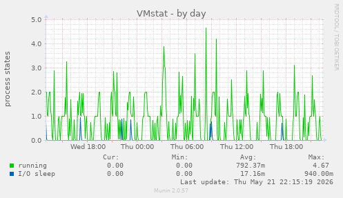 VMstat