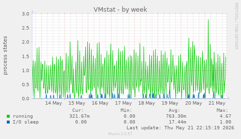 VMstat