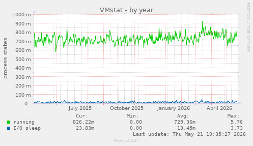 VMstat