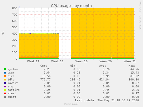 CPU usage