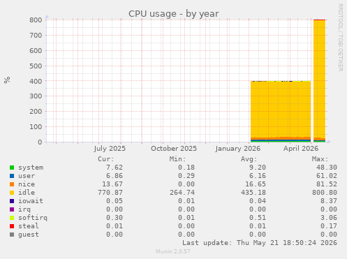 CPU usage