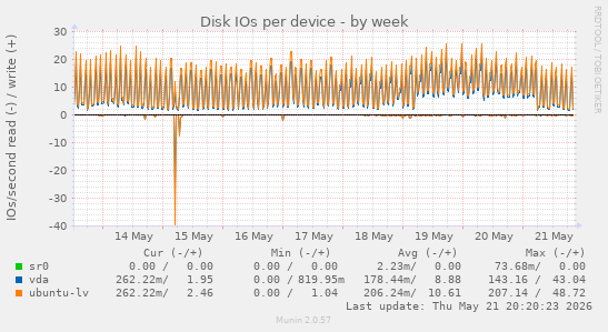 Disk IOs per device