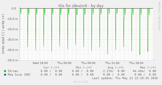 IOs for /dev/sr0
