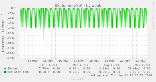 IOs for /dev/sr0