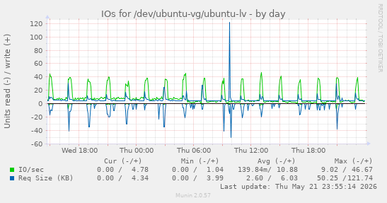 IOs for /dev/ubuntu-vg/ubuntu-lv