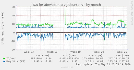 monthly graph