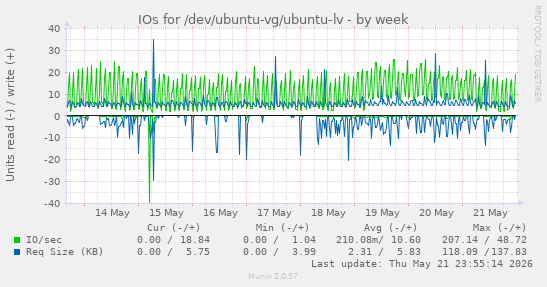 IOs for /dev/ubuntu-vg/ubuntu-lv