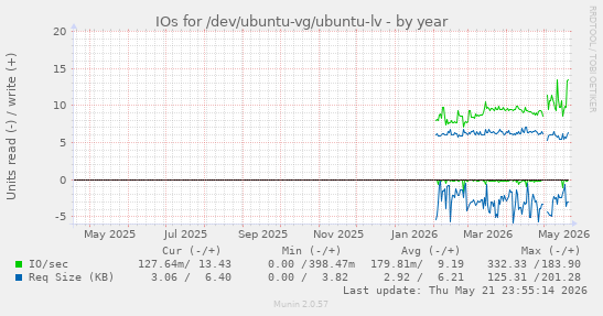 yearly graph