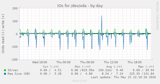 IOs for /dev/vda