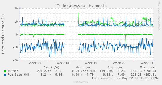 monthly graph