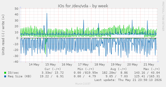 IOs for /dev/vda