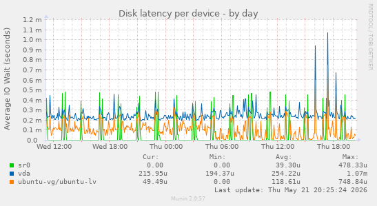 Disk latency per device