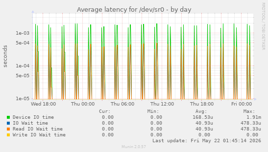 Average latency for /dev/sr0