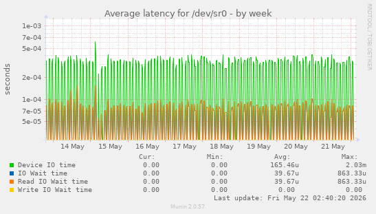 Average latency for /dev/sr0