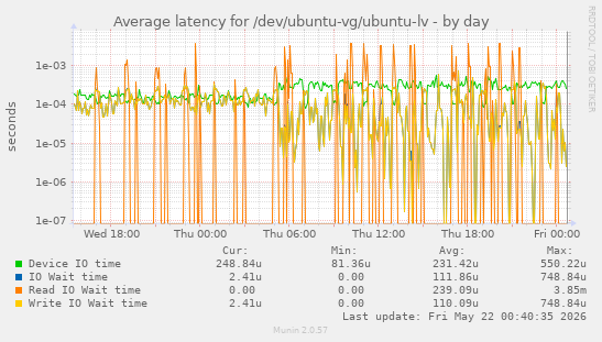 Average latency for /dev/ubuntu-vg/ubuntu-lv