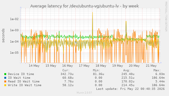 Average latency for /dev/ubuntu-vg/ubuntu-lv