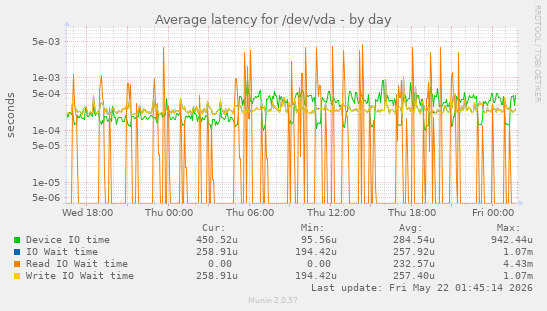 Average latency for /dev/vda