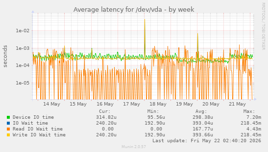 Average latency for /dev/vda