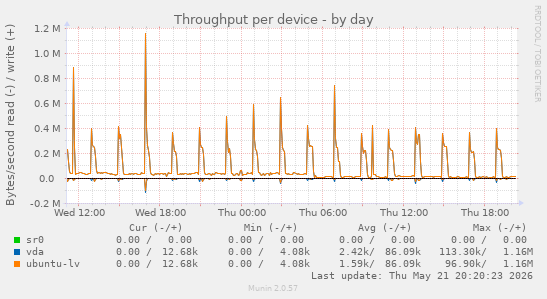 Throughput per device